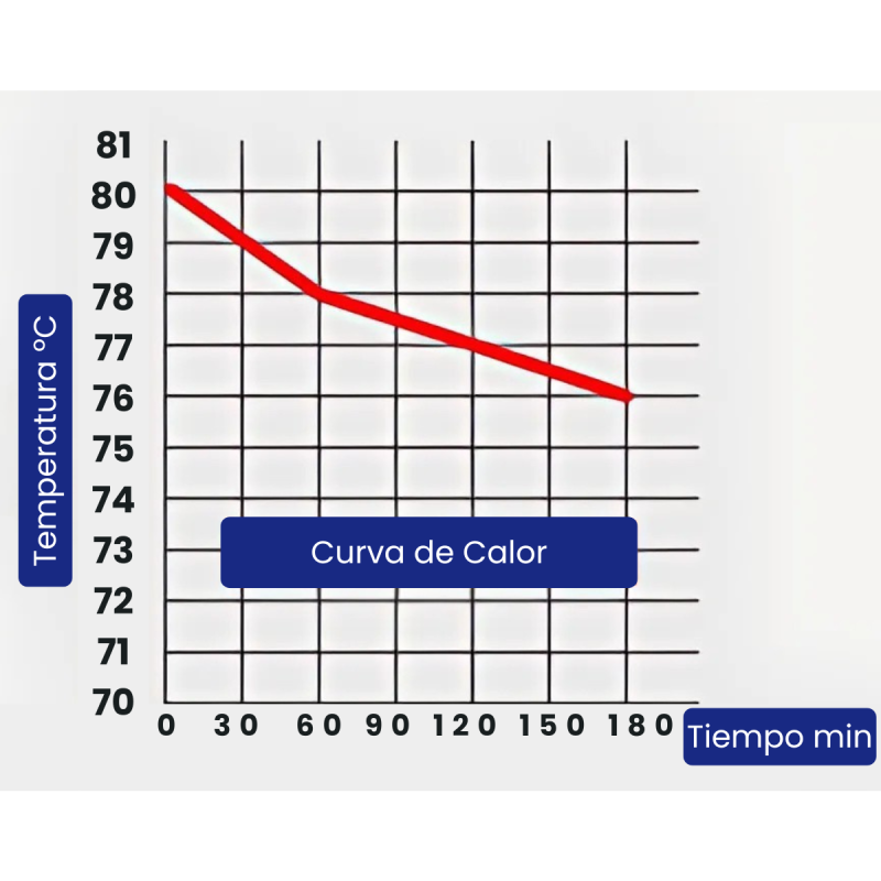 Curva térmica del contenedor isotérmico de acero inoxidable premium, manteniendo la temperatura por encima de 75 °C durante 180 minutos